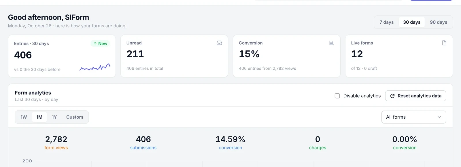 SIForm dashboard with entries, conversion and a views chart